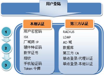 冰峰多样化的认证方式