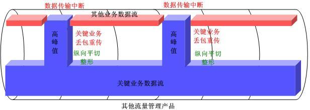 冰峰流量整形技术