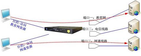 多线路智能分流1