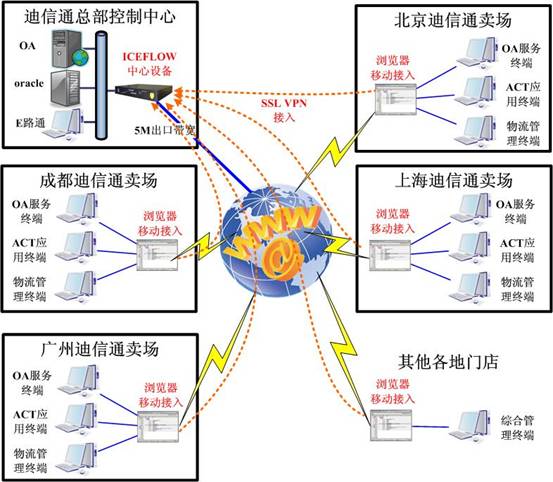 迪信通VPN拓扑图