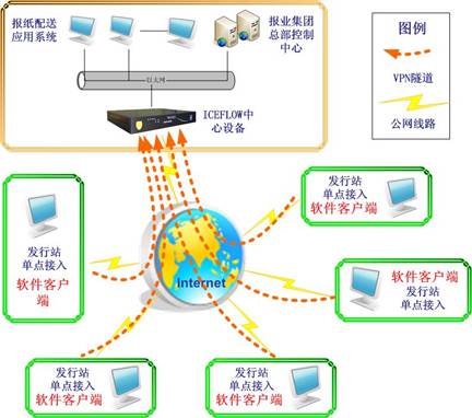 今日早报VPN拓扑图