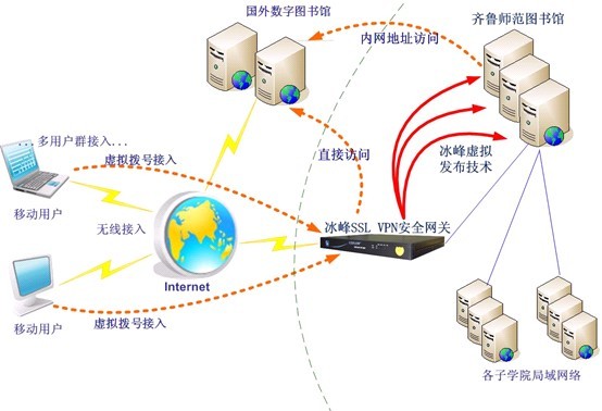 齐鲁师范图书馆VPN拓扑图