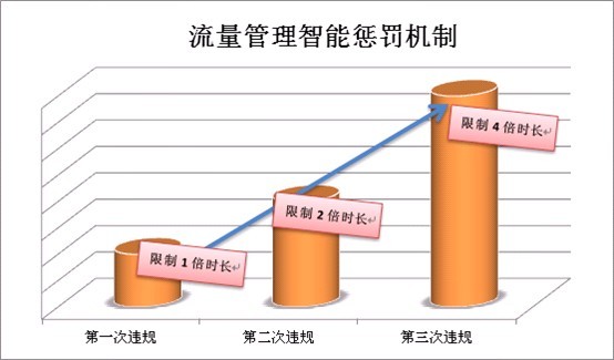 智能惩罚机制