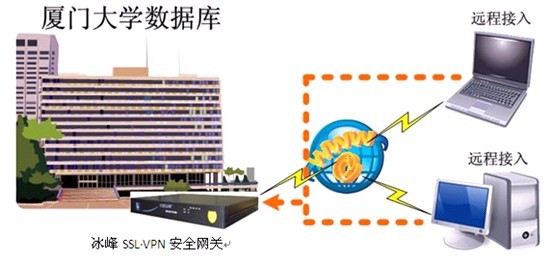 厦门大学VPN拓扑图
